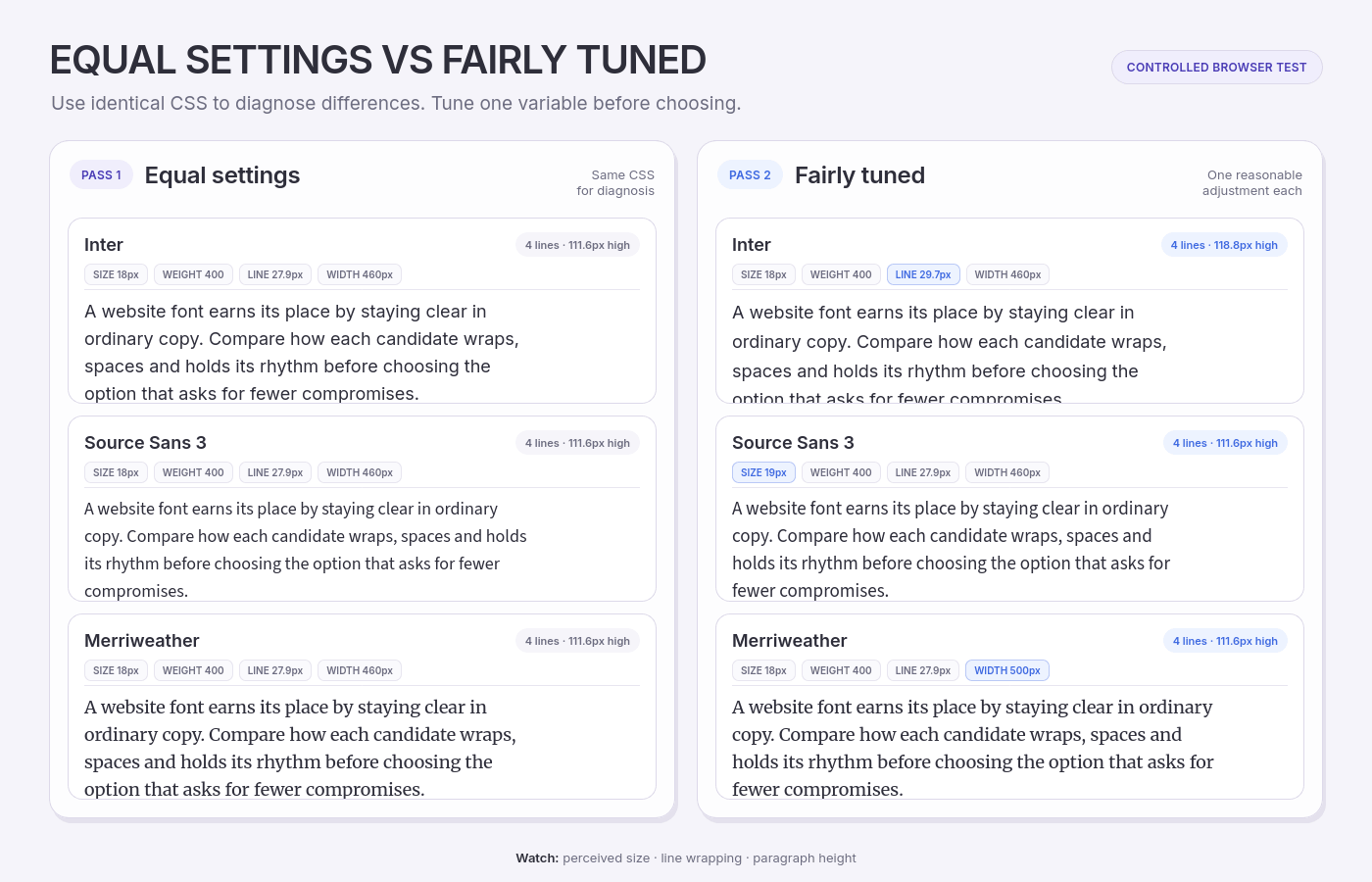 10 Best Fonts for Websites: Readable Choices for Every Role 4 Inter, Source Sans 3 and Merriweather compared with equal CSS settings and fair adjustments to show changes in size, wrapping and density.