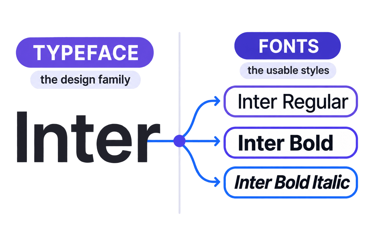 Typeface and font comparison showing Inter as the design family connected to Inter Regular, Bold, and Bold Italic styles.