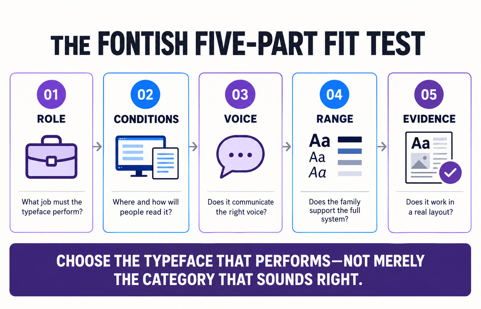 Fontish Five-Part Fit Test for choosing serif or sans serif by role, reading conditions, voice, family range and evidence from a real layout.