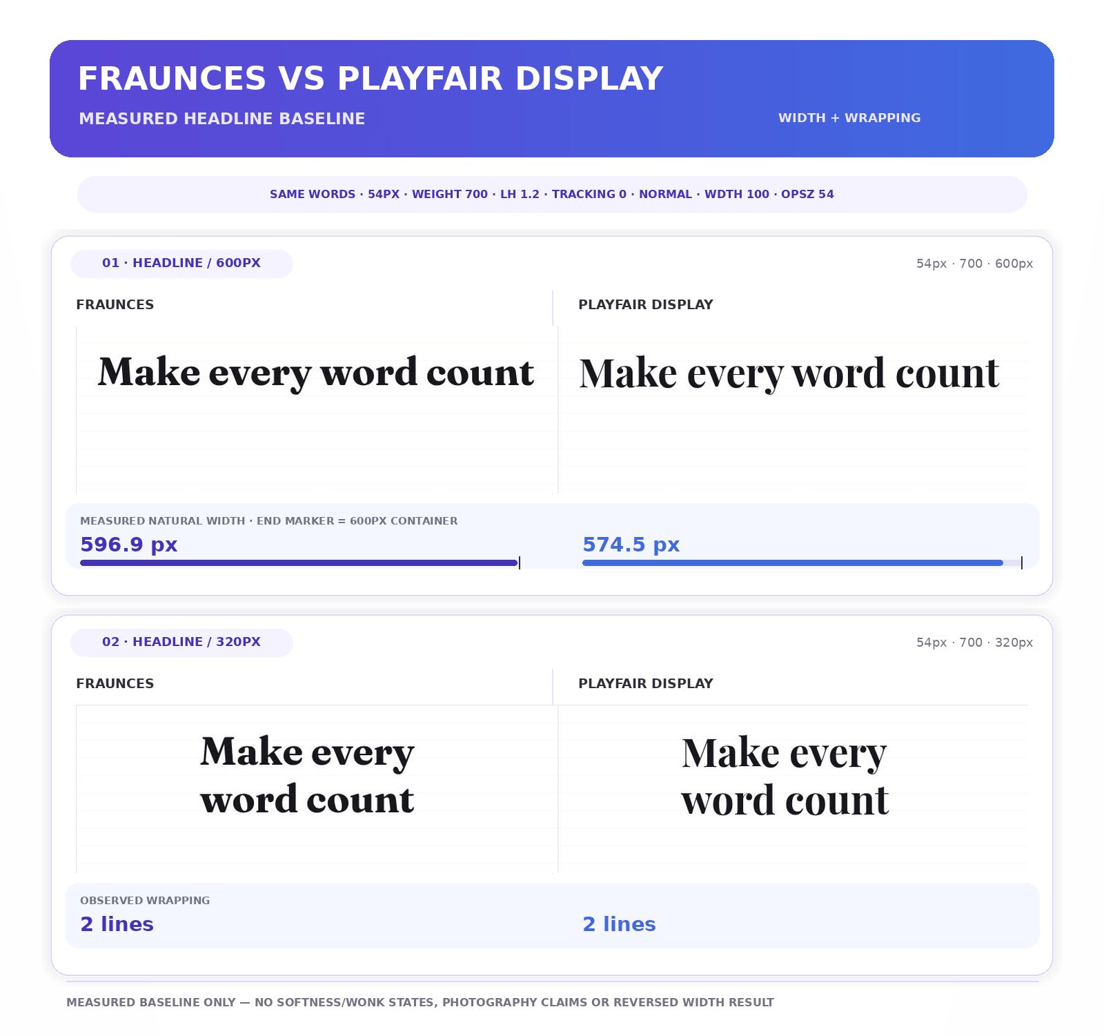 12 Best Google Fonts: Tested and Compared for Real Design Work 5 Fraunces vs Playfair Display headline test showing widths of 596.9px and 574.5px, with both Google Fonts wrapping to two lines at 320px.