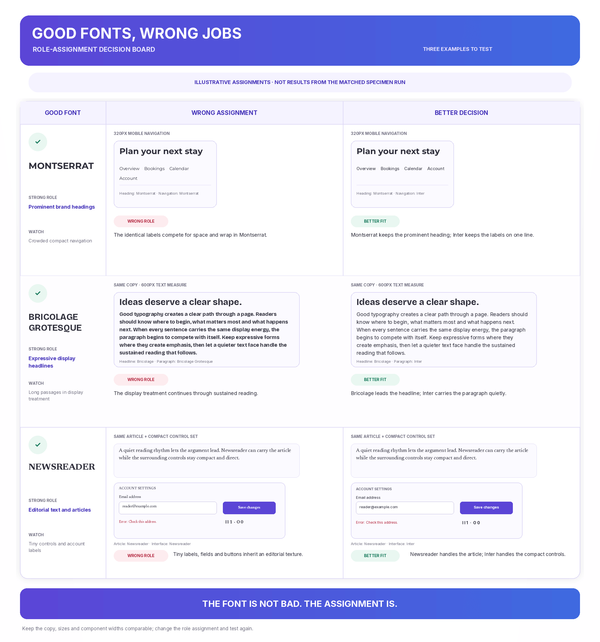 12 Best Google Fonts: Tested and Compared for Real Design Work 9 Google Fonts decision board comparing wrong and better roles for Montserrat, Bricolage Grotesque and Newsreader.