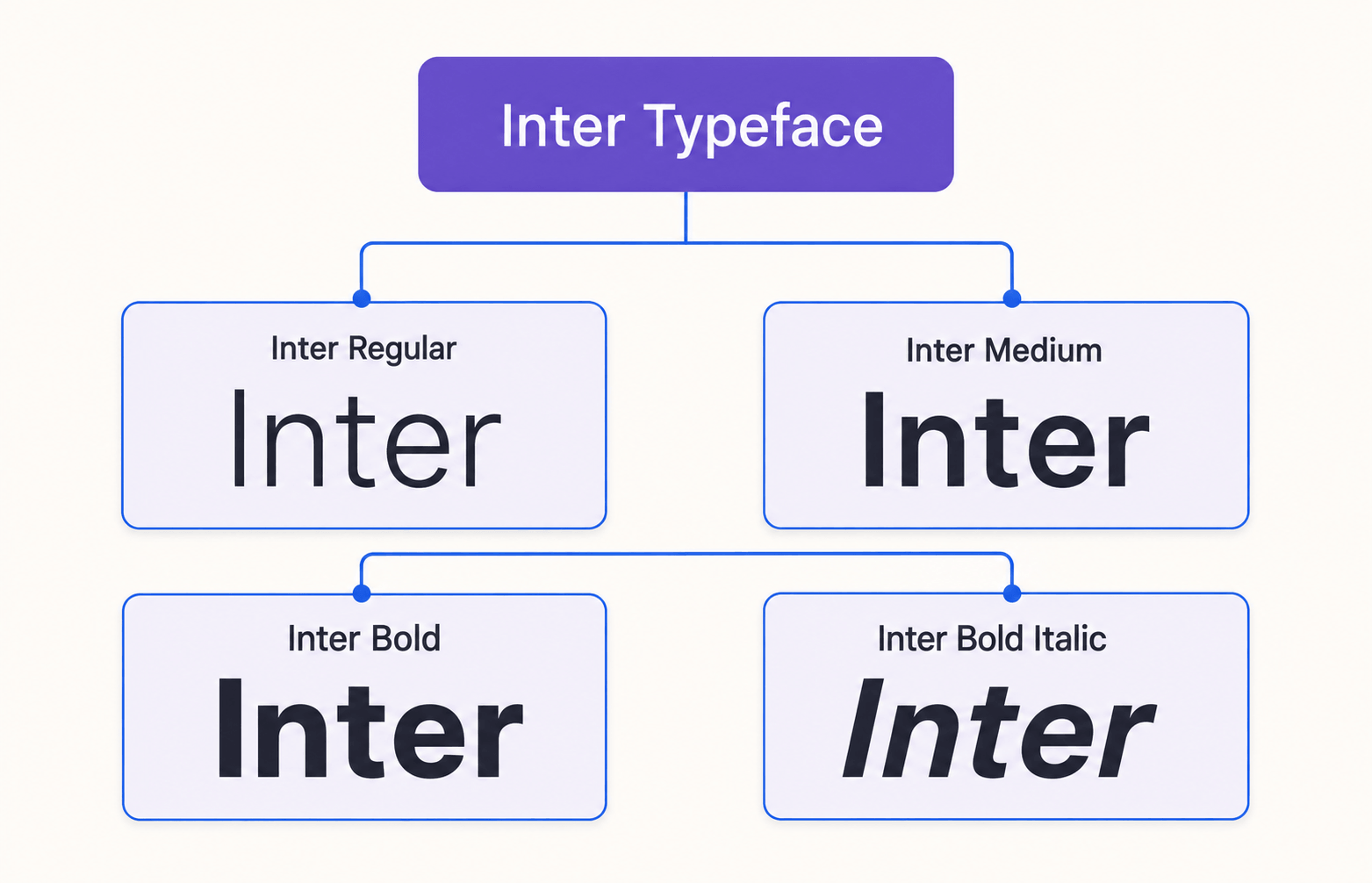 Font vs Typeface: The Difference That Actually Matters 1 Inter typeface family branching into Regular, Medium, Bold, and Bold Italic font styles.