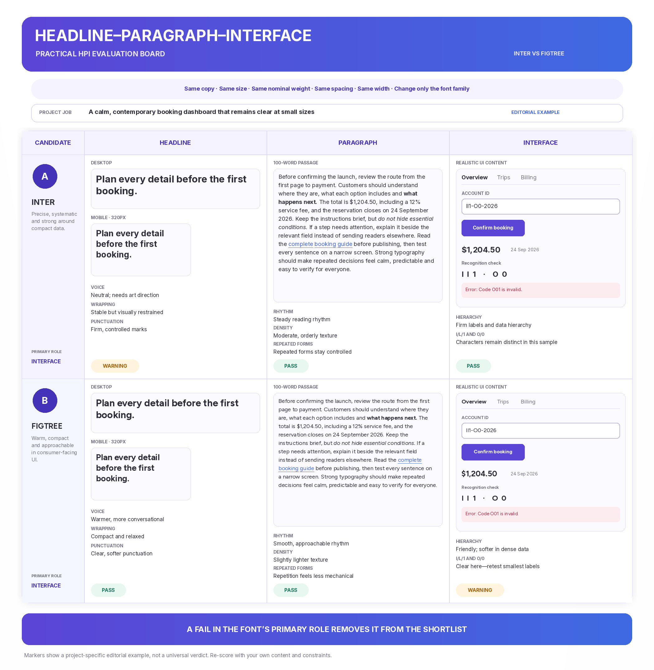 12 Best Google Fonts: Tested and Compared for Real Design Work 8 Headline–Paragraph–Interface testing board comparing Inter and Figtree across desktop and mobile headlines, 100-word passages and interface components.