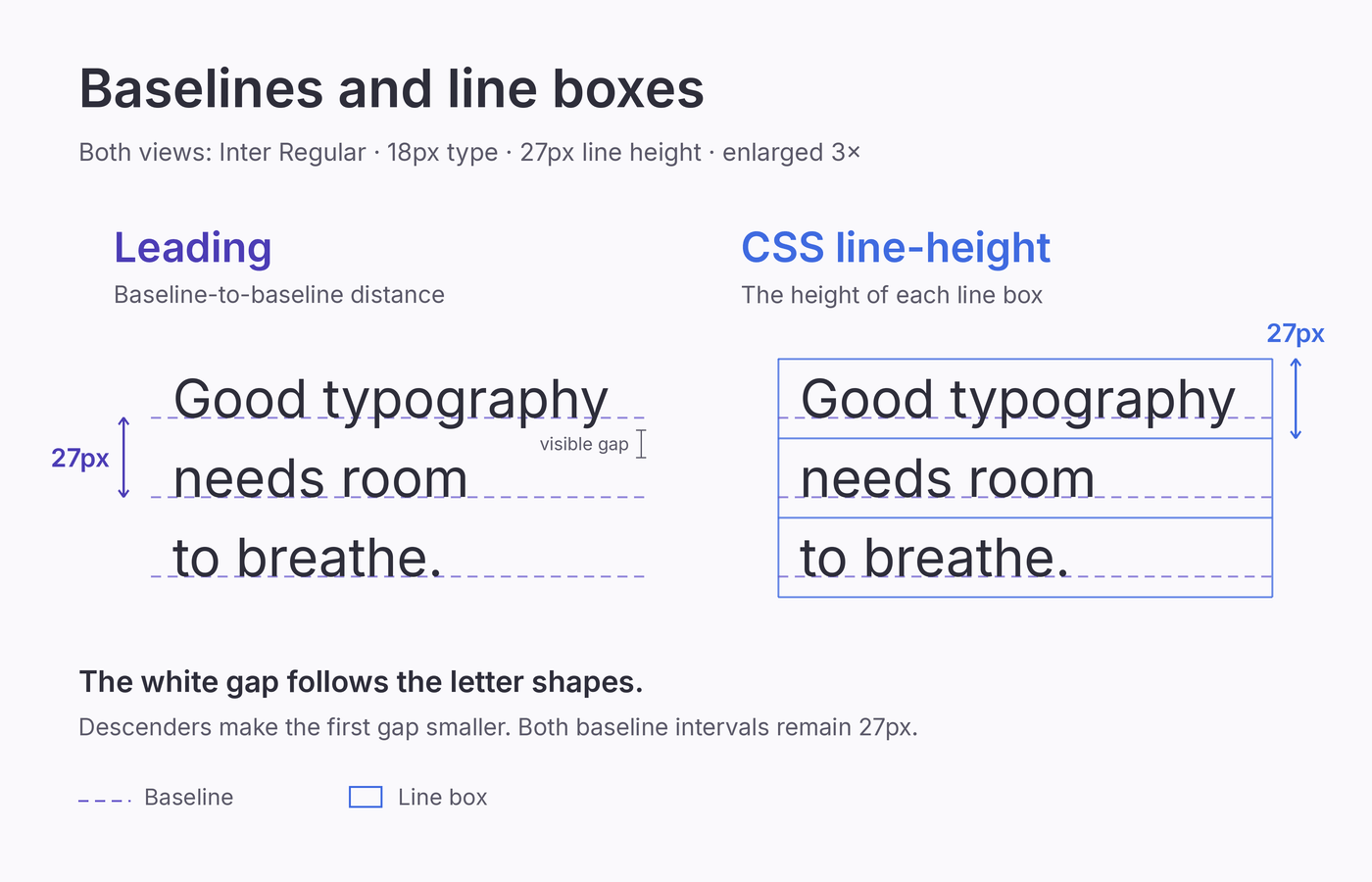 Leading vs Line Height: Get Your Text Spacing Right 1 Matching 18px Inter text with 27px baseline intervals and line boxes, showing how descenders affect the visible gap.