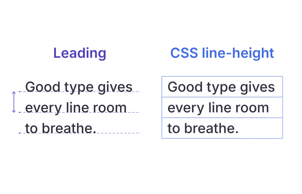 Identical Inter text with purple baseline guides for leading and blue line-box outlines for CSS line height.