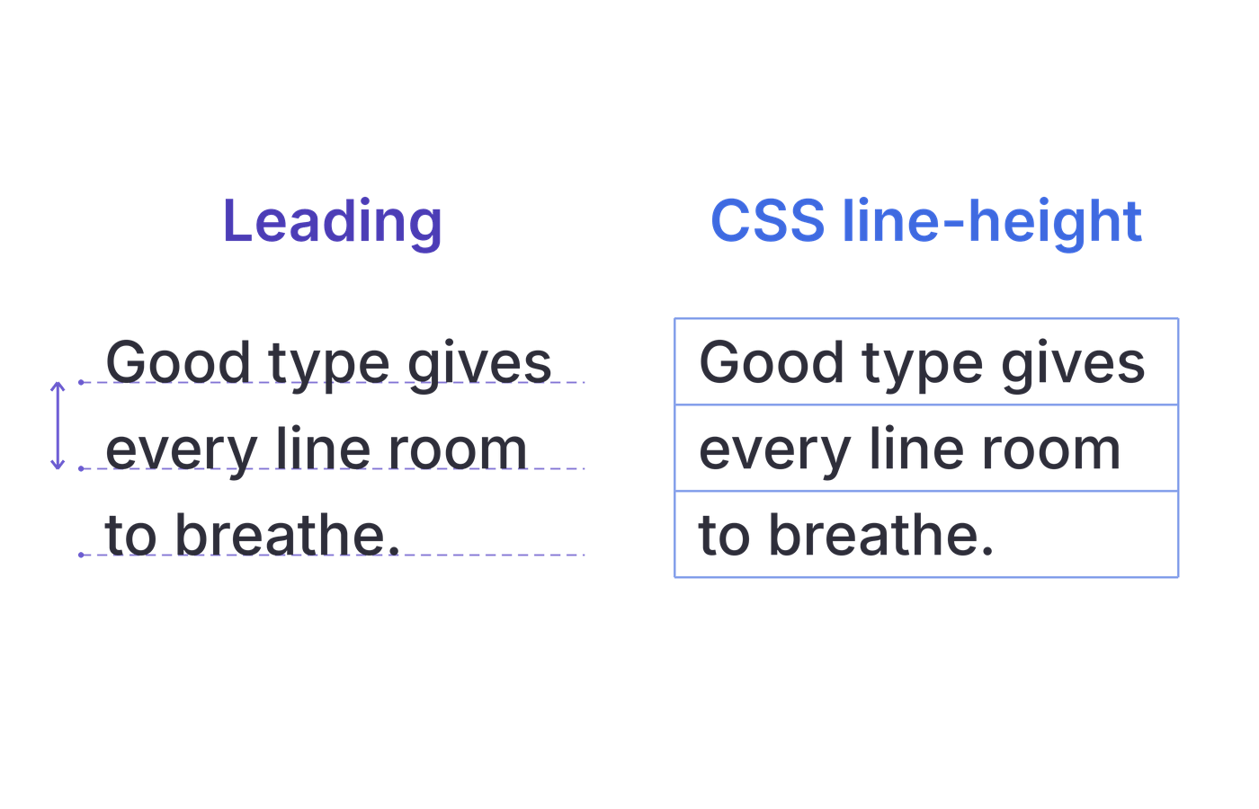 Leading vs Line Height: Get Your Text Spacing Right 1 Identical Inter text with purple baseline guides for leading and blue line-box outlines for CSS line height.