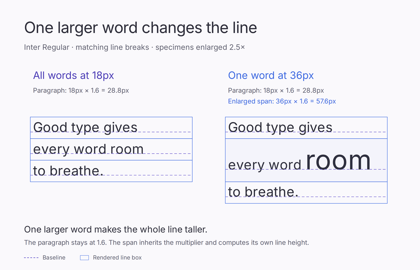 Leading vs Line Height: Get Your Text Spacing Right 3 Leading vs line height comparison showing how one 36px word expands its line while the paragraph’s line-height value stays at 28.8px.