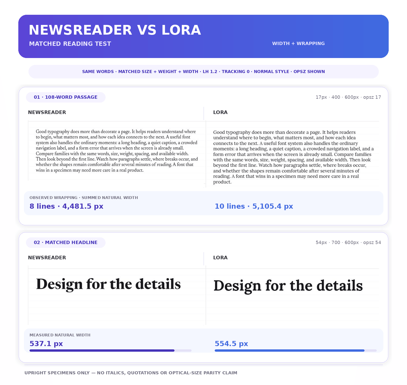 12 Best Google Fonts: Tested and Compared for Real Design Work 4 Newsreader vs Lora Google Fonts test comparing a 108-word passage, line counts, text widths and a matched headline.