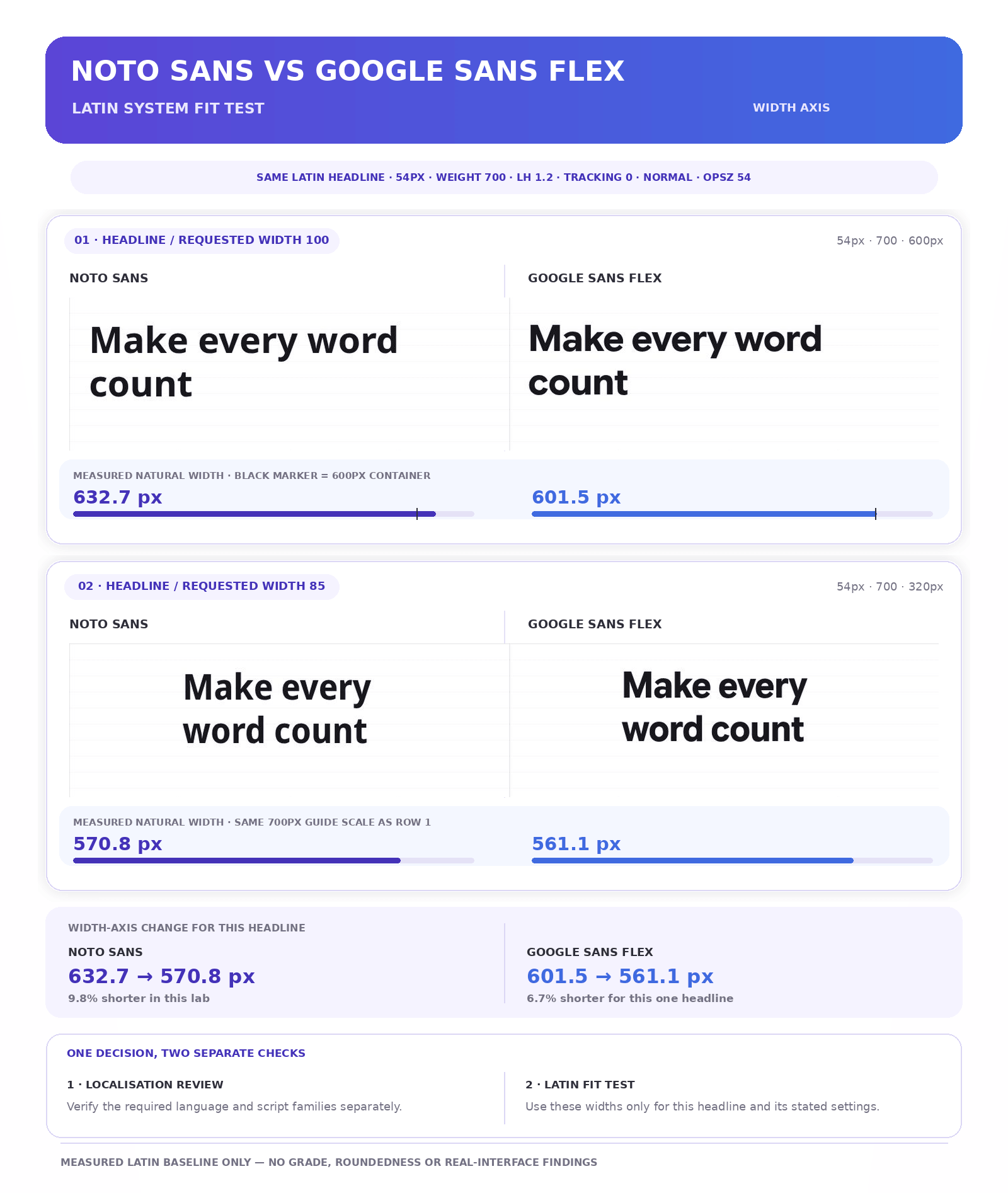 12 Best Google Fonts: Tested and Compared for Real Design Work 6 Noto Sans vs Google Sans Flex test comparing “Make every word count” at width settings 100 and 85 with measured Latin headline widths.