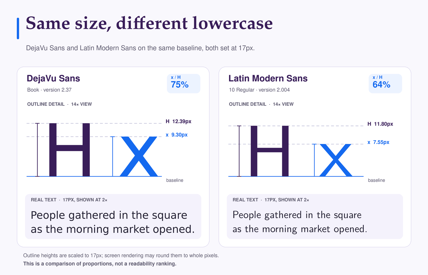 DejaVu Sans and Latin Modern Sans compared at 17px on a shared baseline, with x-to-H outline ratios of 75% and 64% and the same text sample.