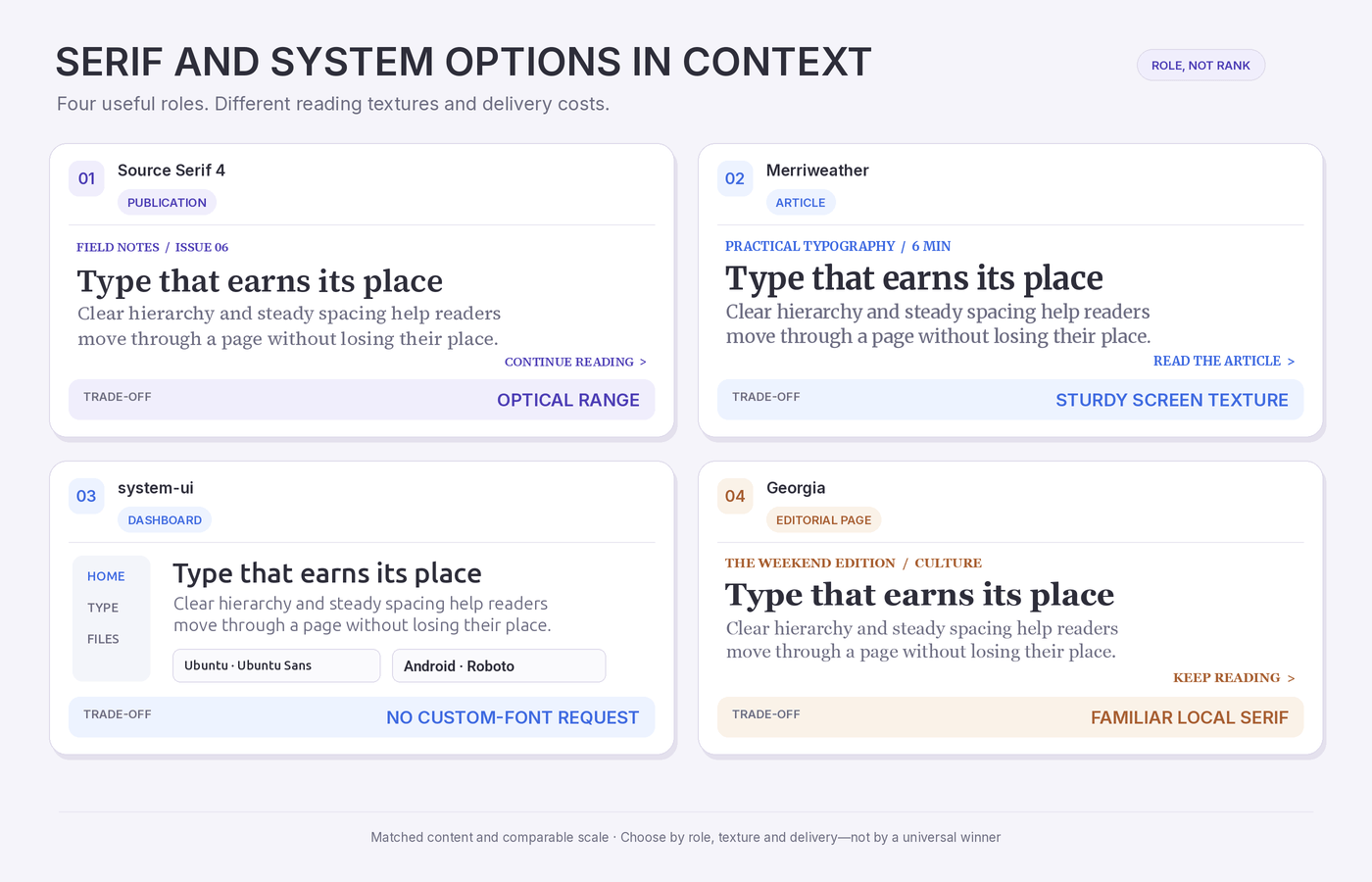10 Best Fonts for Websites: Readable Choices for Every Role 3 Four website samples compare Source Serif 4, Merriweather, system-ui and Georgia across publication, article, dashboard and editorial roles.