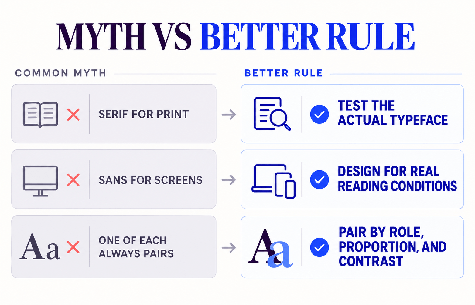 Serif vs sans serif myths compared with better rules for testing typefaces, reading conditions, roles, proportions, and contrast.