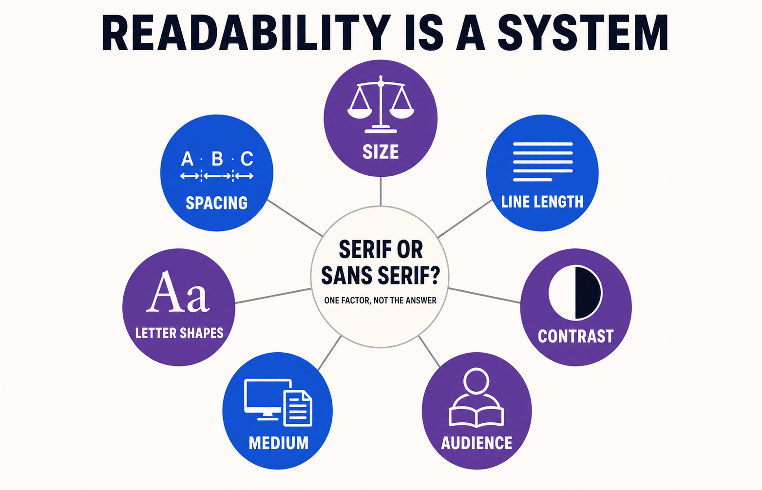 Readability diagram showing serif or sans serif as one factor alongside size, spacing, line length, contrast, letter shapes, medium and audience.
