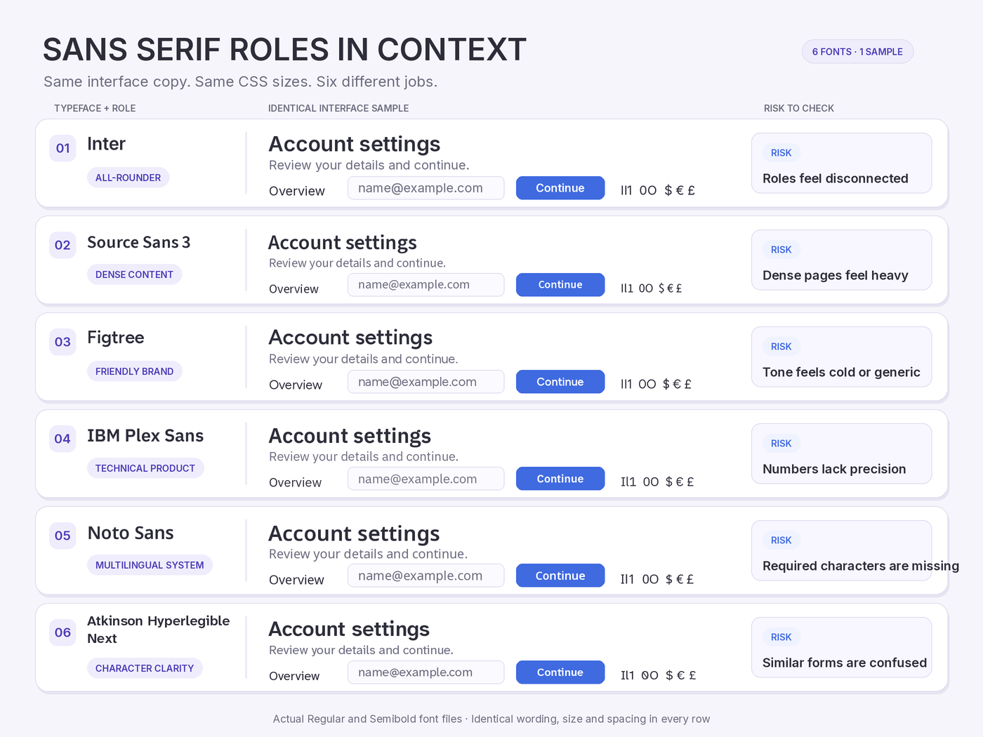 10 Best Fonts for Websites: Readable Choices for Every Role 2 Best fonts for websites compared for readability, role fit, character support and loading cost
