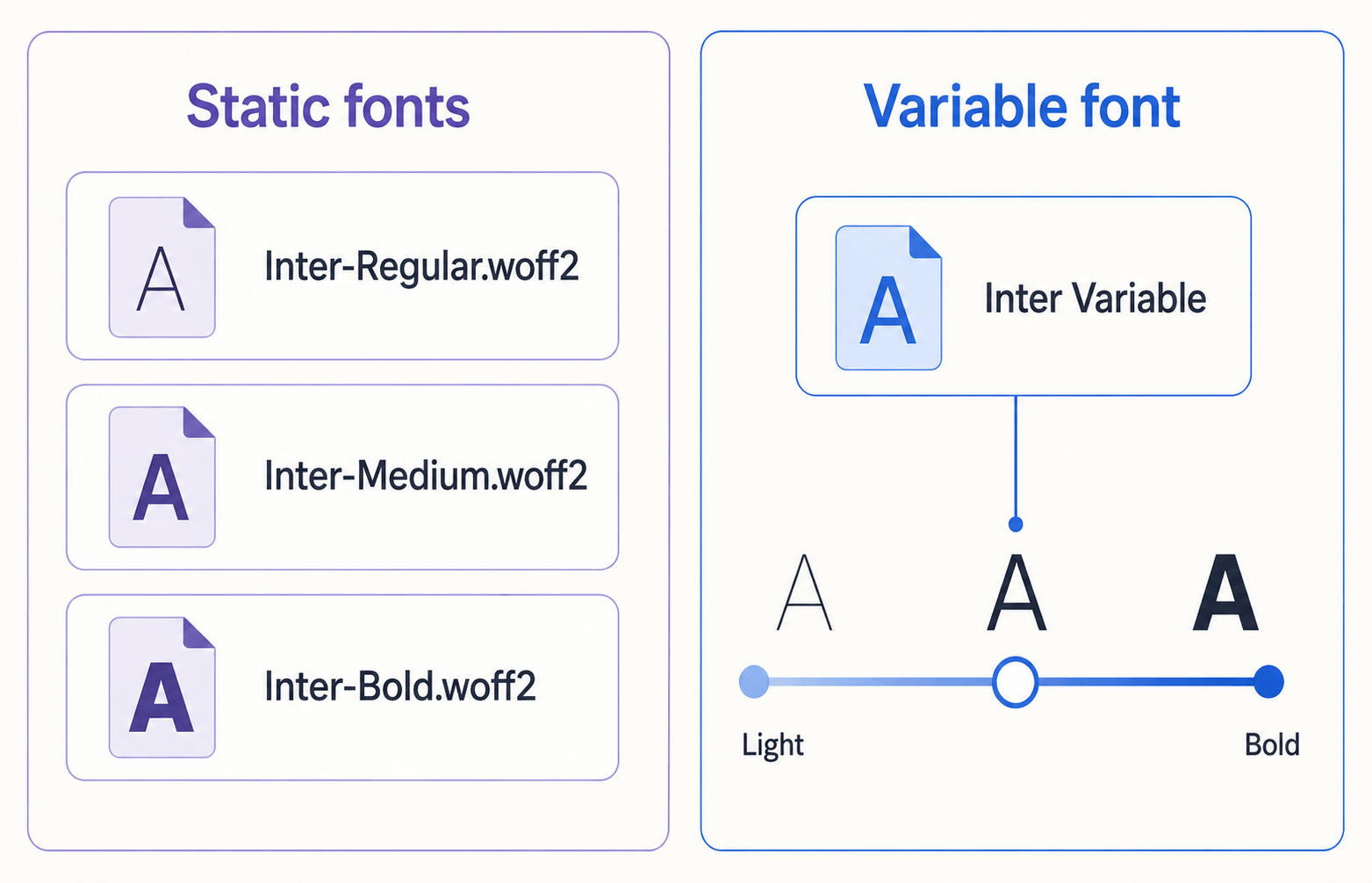 Font vs Typeface: The Difference That Actually Matters 4 Three static Inter font files compared with one Inter variable font controlling weights from Light to Bold.