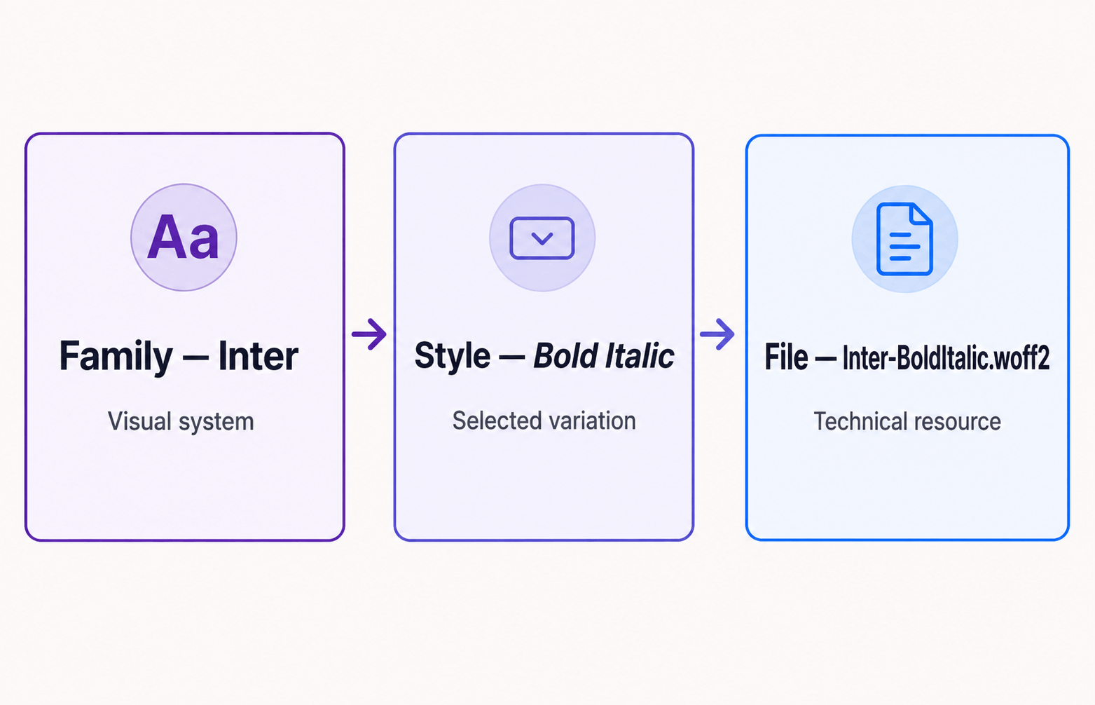 Font vs Typeface: The Difference That Actually Matters 2 Three-stage font decision diagram showing the Inter family, Bold Italic style, and Inter-BoldItalic.woff2 font file.