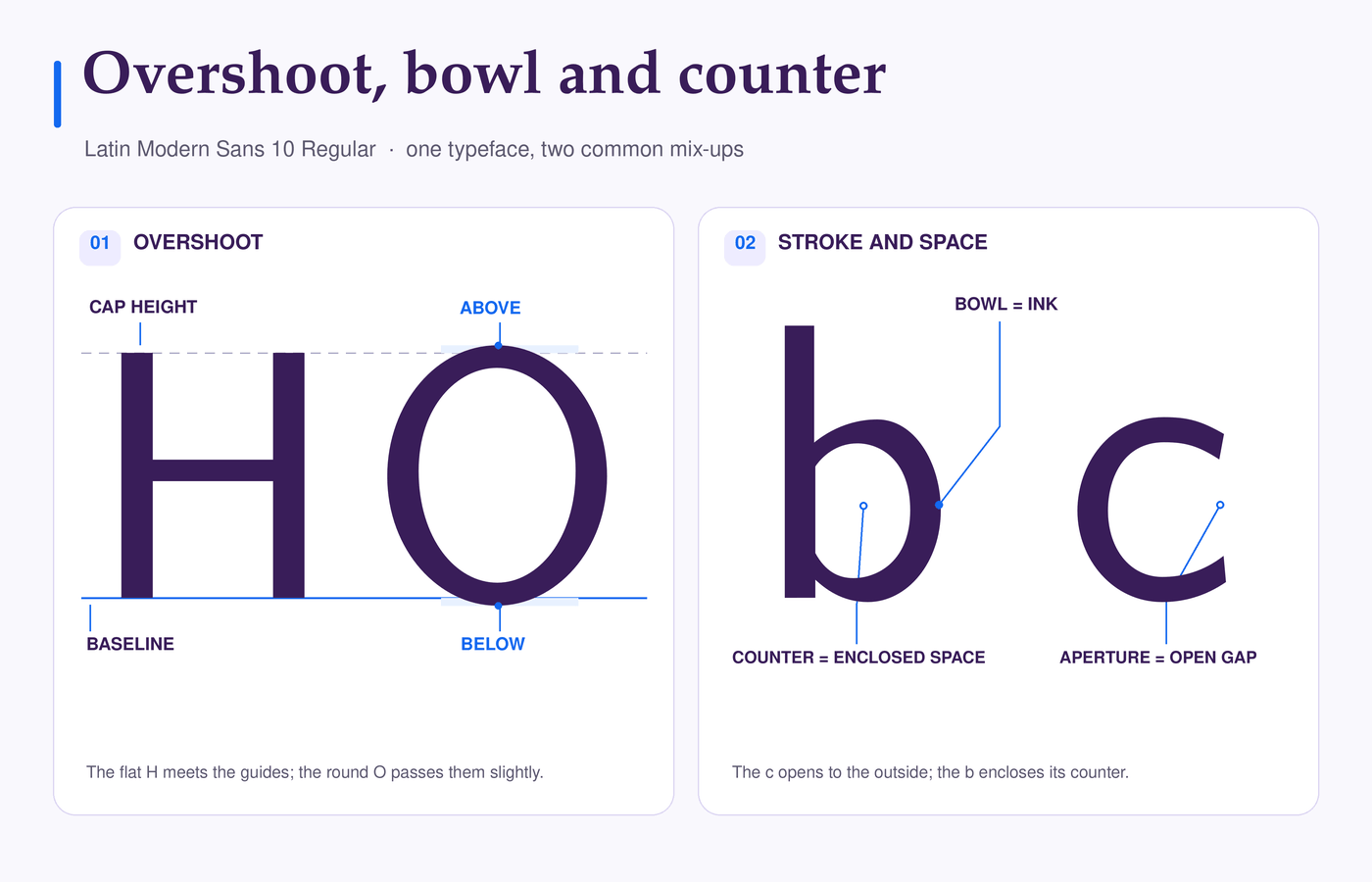 Latin Modern Sans letters H and O show overshoot beyond the cap-height and baseline guides; b and c identify the bowl, counter, and aperture.