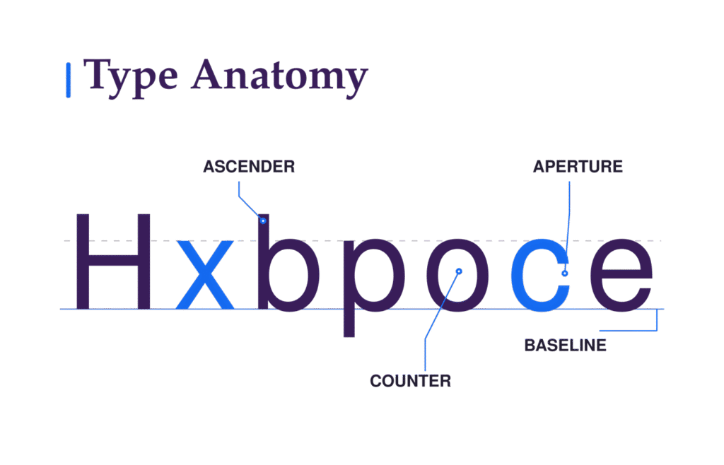 Type anatomy diagram showing H, x, b, p, o, c, and e with callouts for the ascender, counter, aperture, and baseline.