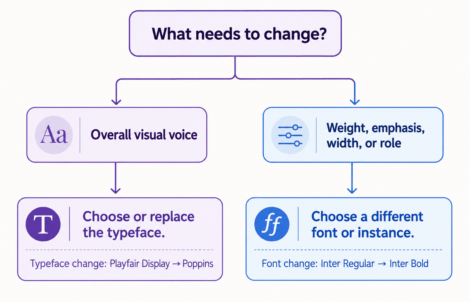 Font vs Typeface: The Difference That Actually Matters 3 Decision diagram showing when to change a typeface versus selecting a different font style or instance.