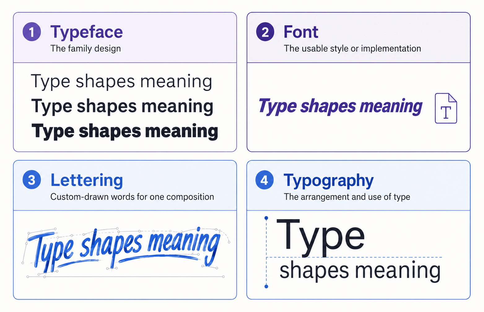 Font vs Typeface: The Difference That Actually Matters 5 Comparison of typeface, font, lettering, and typography using four treatments of the phrase “Type shapes meaning.”