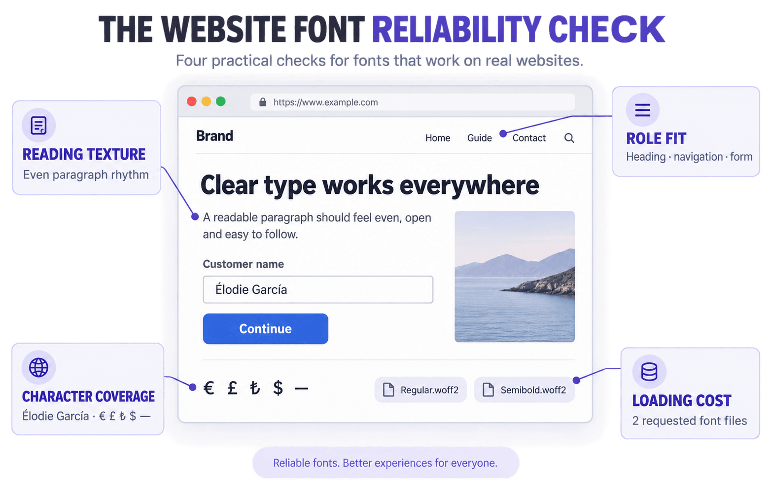 10 Best Fonts for Websites: Readable Choices for Every Role 1 Website font reliability check showing reading texture, role fit, character coverage and loading cost around a realistic page specimen.