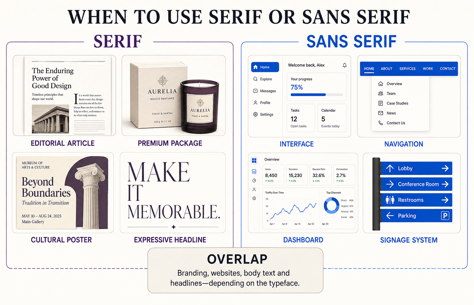Serif vs sans serif use-case comparison showing editorial design, packaging, posters and headlines alongside interfaces, navigation, dashboards and signage.