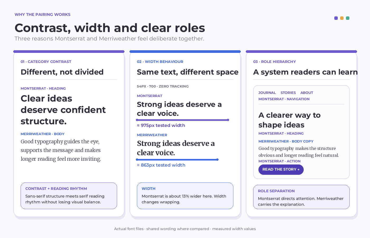 Three-panel Montserrat and Merriweather comparison showing category contrast, measured width differences and recommended typography roles.
