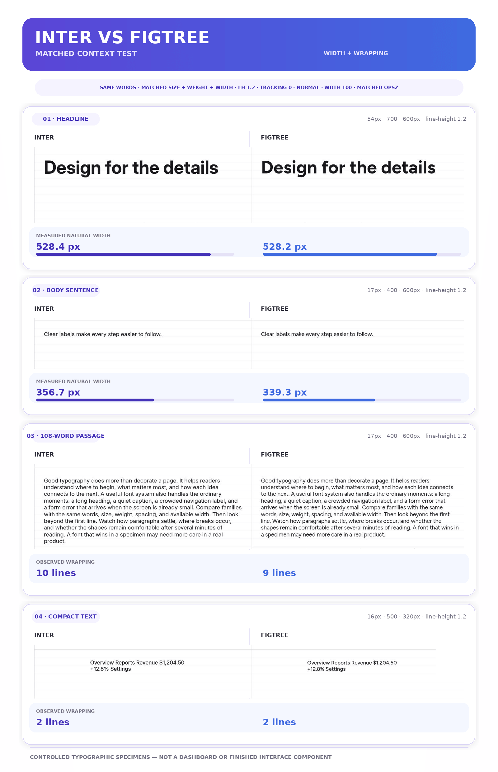 12 Best Google Fonts: Tested and Compared for Real Design Work 2 Inter vs Figtree Google Fonts test comparing headline and body widths, passage line counts and compact-text wrapping.