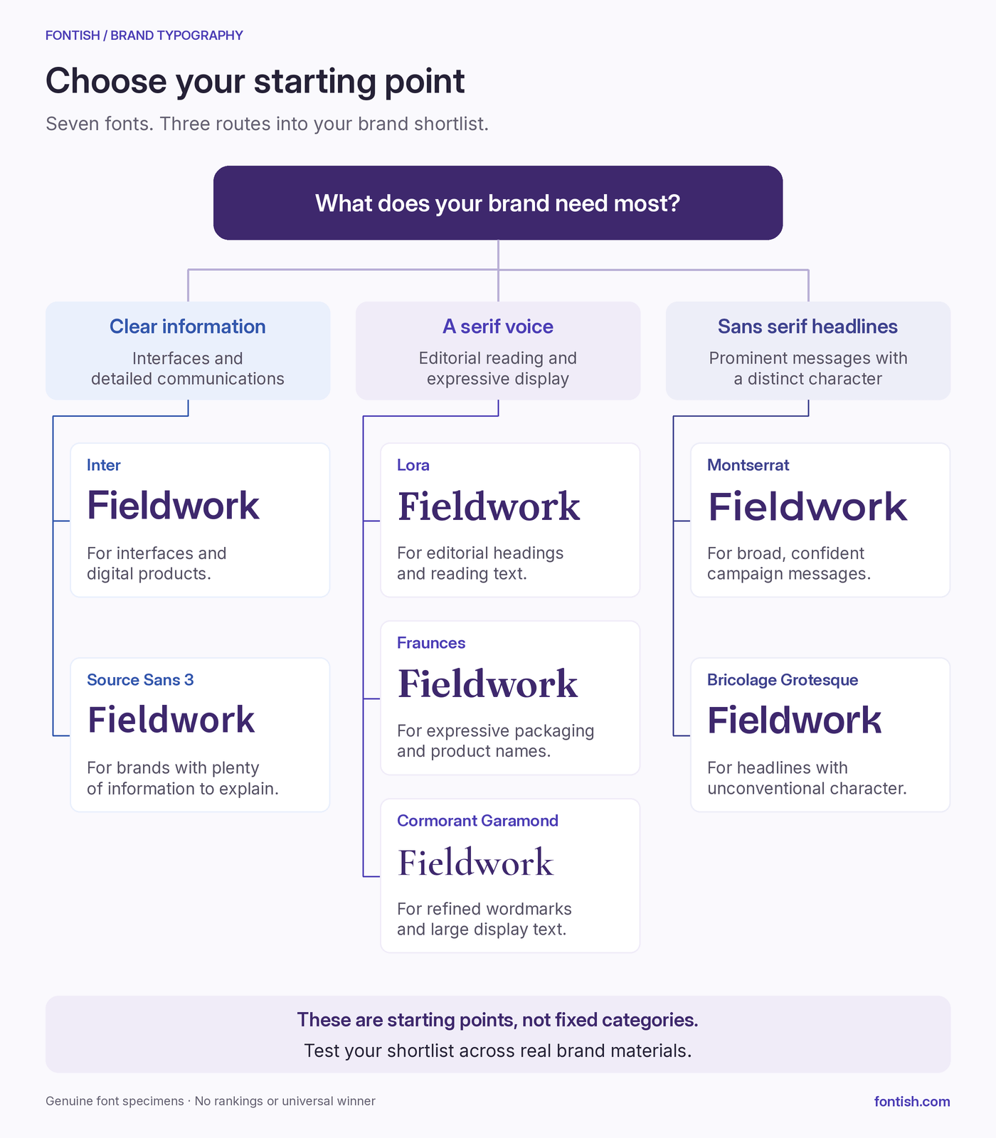 Best Fonts for Branding: How to Choose a Brand-Ready Typeface 2 Decision map groups seven branding fonts by need: clear information, a serif voice, or prominent sans serif headlines.