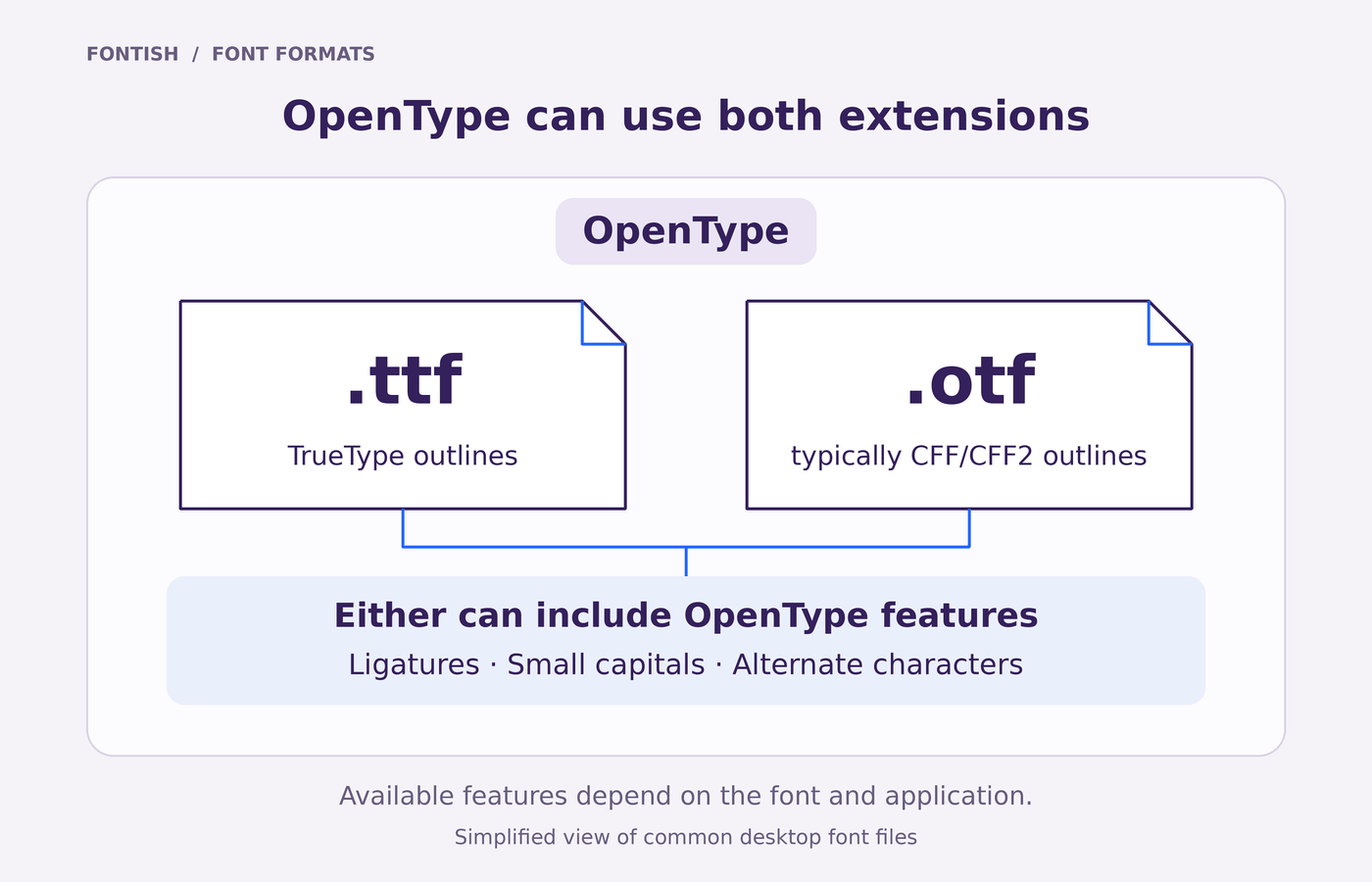 OTF vs TTF diagram showing both extensions within OpenType, with shared support for optional typographic features.