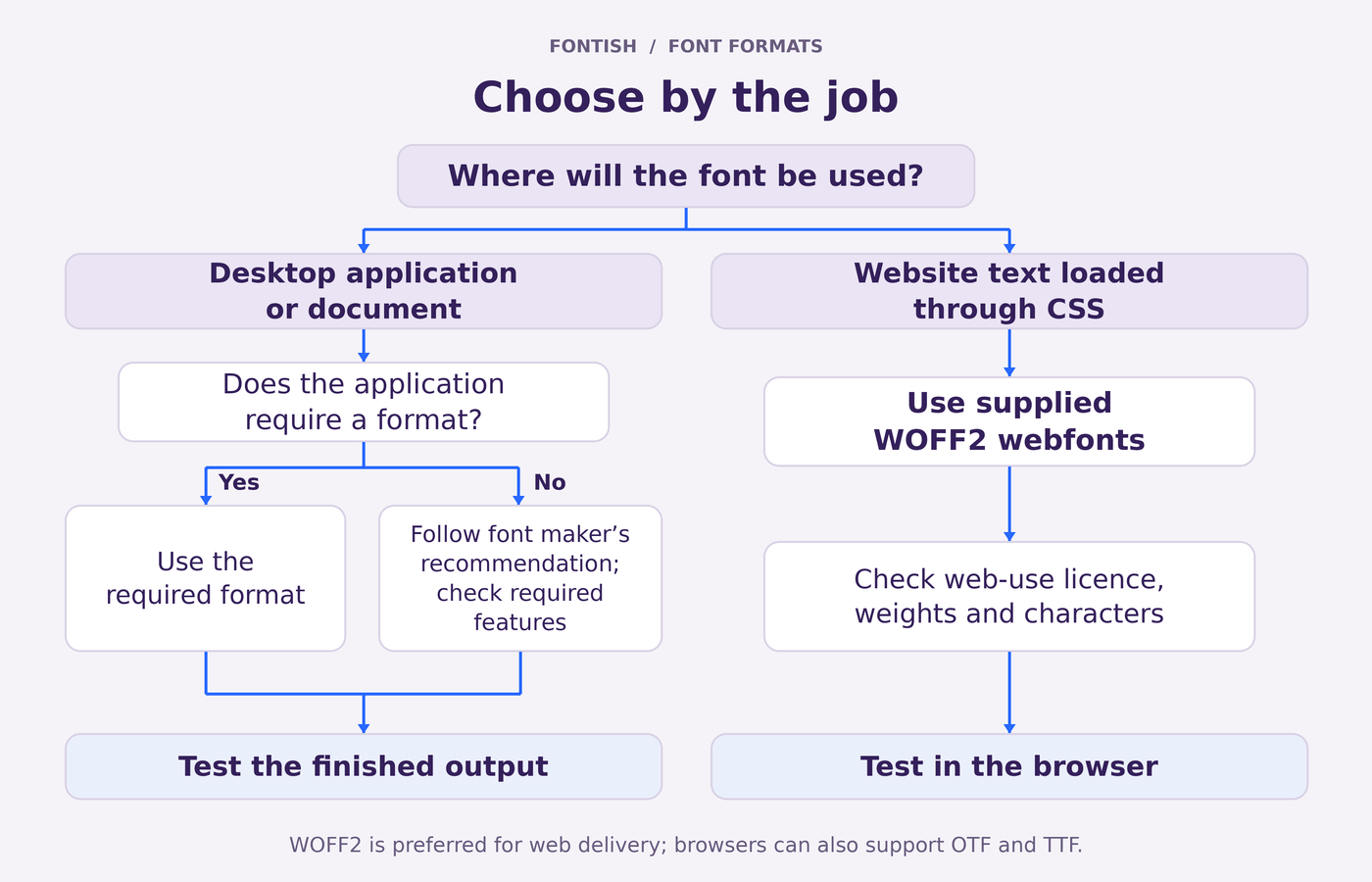 Font format decision diagram showing desktop application requirements and the WOFF2 workflow for website text.