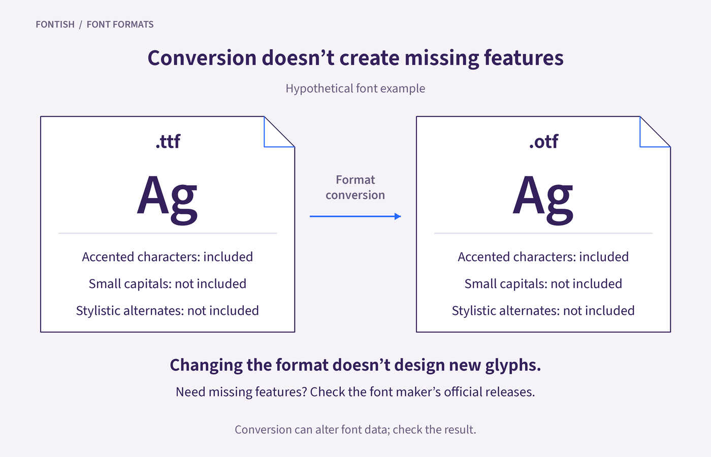 TTF-to-OTF conversion diagram showing that missing small capitals and stylistic alternates remain unavailable.